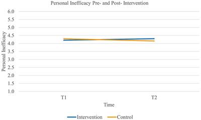 Coaching leaders toward favorable trajectories of burnout and engagement